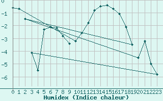 Courbe de l'humidex pour Troyes (10)