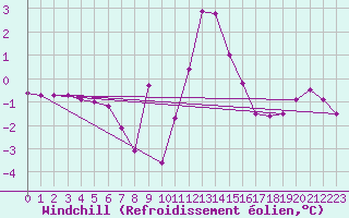 Courbe du refroidissement olien pour Pec Pod Snezkou