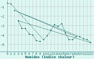 Courbe de l'humidex pour Carlsfeld