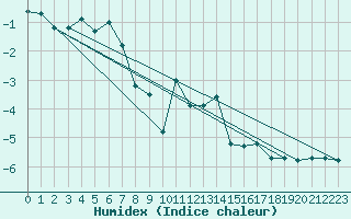 Courbe de l'humidex pour Pian Rosa (It)