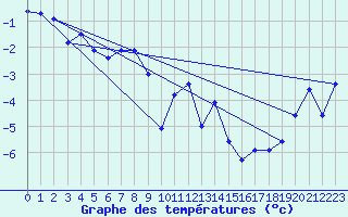 Courbe de tempratures pour Sletnes Fyr