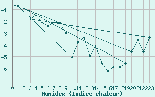 Courbe de l'humidex pour Sletnes Fyr