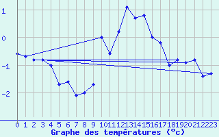 Courbe de tempratures pour Mende - Chabrits (48)