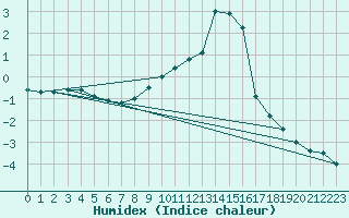 Courbe de l'humidex pour Floda