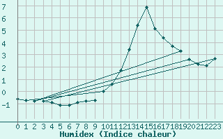 Courbe de l'humidex pour Dounoux (88)