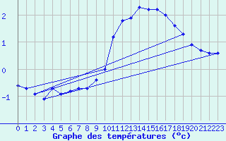 Courbe de tempratures pour Fribourg (All)
