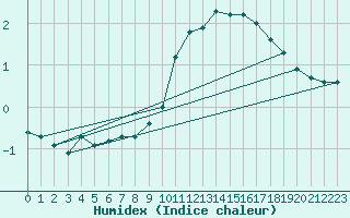 Courbe de l'humidex pour Fribourg (All)