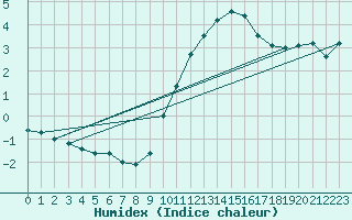 Courbe de l'humidex pour Avignon (84)