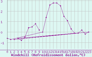 Courbe du refroidissement olien pour Drogden