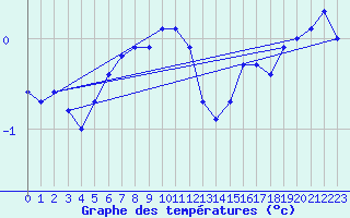 Courbe de tempratures pour Eggishorn