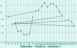 Courbe de l'humidex pour Xonrupt-Longemer (88)