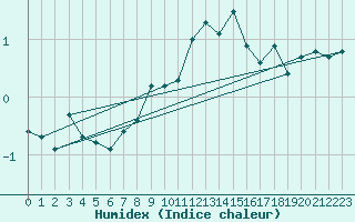 Courbe de l'humidex pour Moleson (Sw)