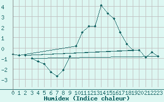 Courbe de l'humidex pour Lungo