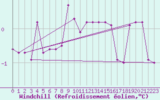 Courbe du refroidissement olien pour Dellach Im Drautal