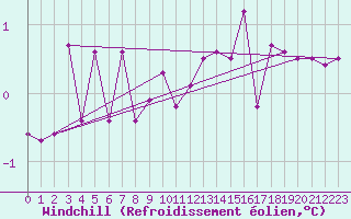 Courbe du refroidissement olien pour Meppen