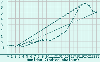 Courbe de l'humidex pour Chojnice