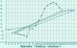 Courbe de l'humidex pour Orly (91)