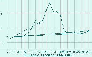 Courbe de l'humidex pour Nurmijrvi Geofys Observatorio,