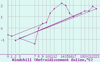 Courbe du refroidissement olien pour Villars-Tiercelin