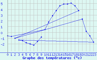 Courbe de tempratures pour Xonrupt-Longemer (88)