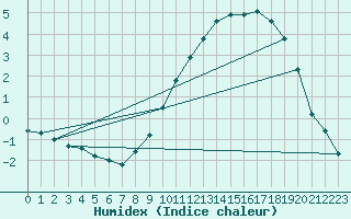 Courbe de l'humidex pour Xonrupt-Longemer (88)