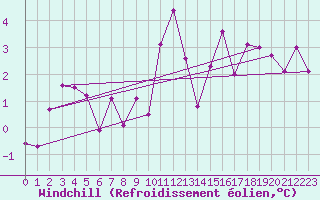 Courbe du refroidissement olien pour Sorcy-Bauthmont (08)