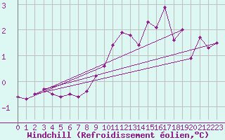 Courbe du refroidissement olien pour Hemavan-Skorvfjallet