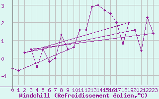 Courbe du refroidissement olien pour Stropkov, Tisinec