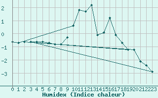 Courbe de l'humidex pour Hoyerswerda