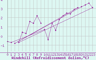 Courbe du refroidissement olien pour Le Luc - Cannet des Maures (83)