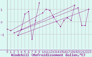 Courbe du refroidissement olien pour St. Radegund