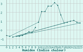 Courbe de l'humidex pour Malbosc (07)