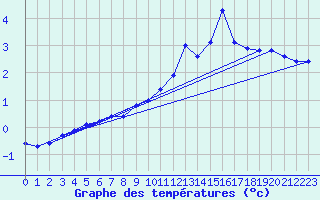 Courbe de tempratures pour Engins (38)