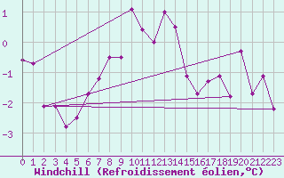 Courbe du refroidissement olien pour Dagloesen