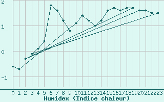 Courbe de l'humidex pour Lobbes (Be)