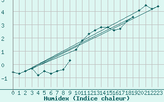 Courbe de l'humidex pour Olpenitz