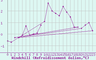 Courbe du refroidissement olien pour Oschatz