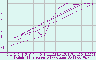 Courbe du refroidissement olien pour Saint-Maximin-la-Sainte-Baume (83)