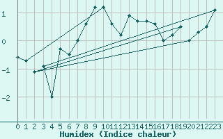 Courbe de l'humidex pour Kaufbeuren-Oberbeure