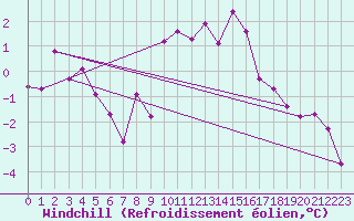 Courbe du refroidissement olien pour Les Eplatures - La Chaux-de-Fonds (Sw)