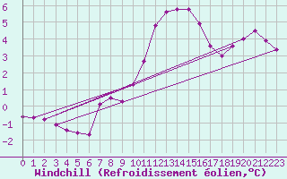 Courbe du refroidissement olien pour Weybourne