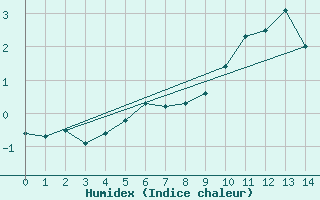 Courbe de l'humidex pour Alpinzentrum Rudolfshuette