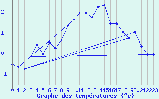 Courbe de tempratures pour Grimsel Hospiz