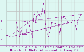 Courbe du refroidissement olien pour Leknes