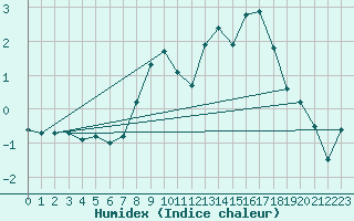 Courbe de l'humidex pour Braunlage