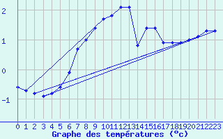 Courbe de tempratures pour Villacher Alpe