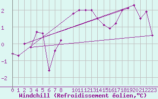 Courbe du refroidissement olien pour Rodkallen