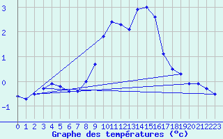 Courbe de tempratures pour Marienberg