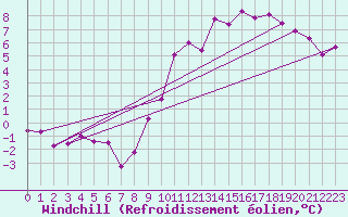 Courbe du refroidissement olien pour Saint-Mards-en-Othe (10)