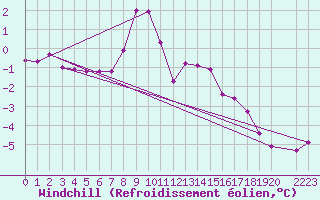 Courbe du refroidissement olien pour Recoules de Fumas (48)